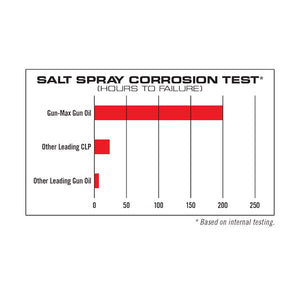 Real Avid GUN-MAX Gun Oil