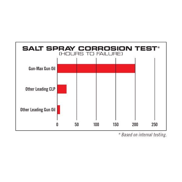 Real Avid GUN-MAX Gun Oil